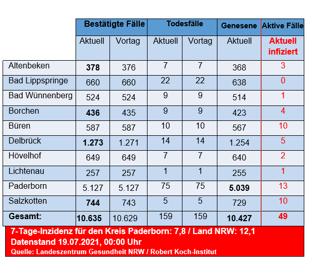 Grafiktabelle der bestätigten Fälle, der Todesfälle, der Genesenen und der aktiven Fälle eingeteilt in Städten und Gemeinden des Kreises Paderborn © Kreis Paderborn